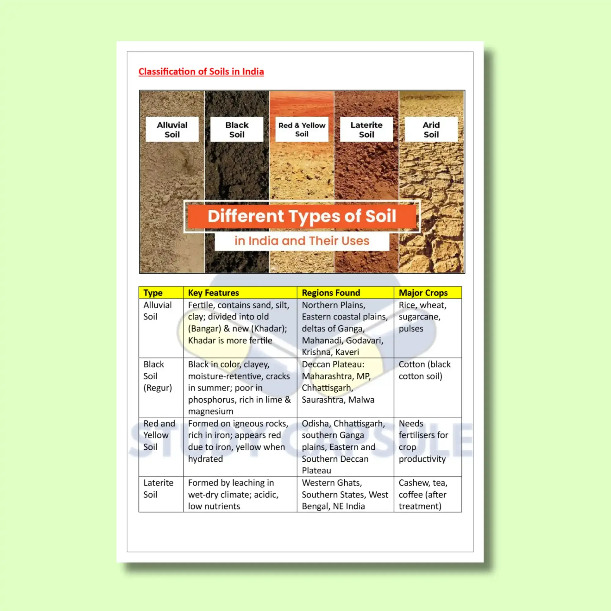 Class 10 SST | Geography | Ch - Resources and Development  Notes