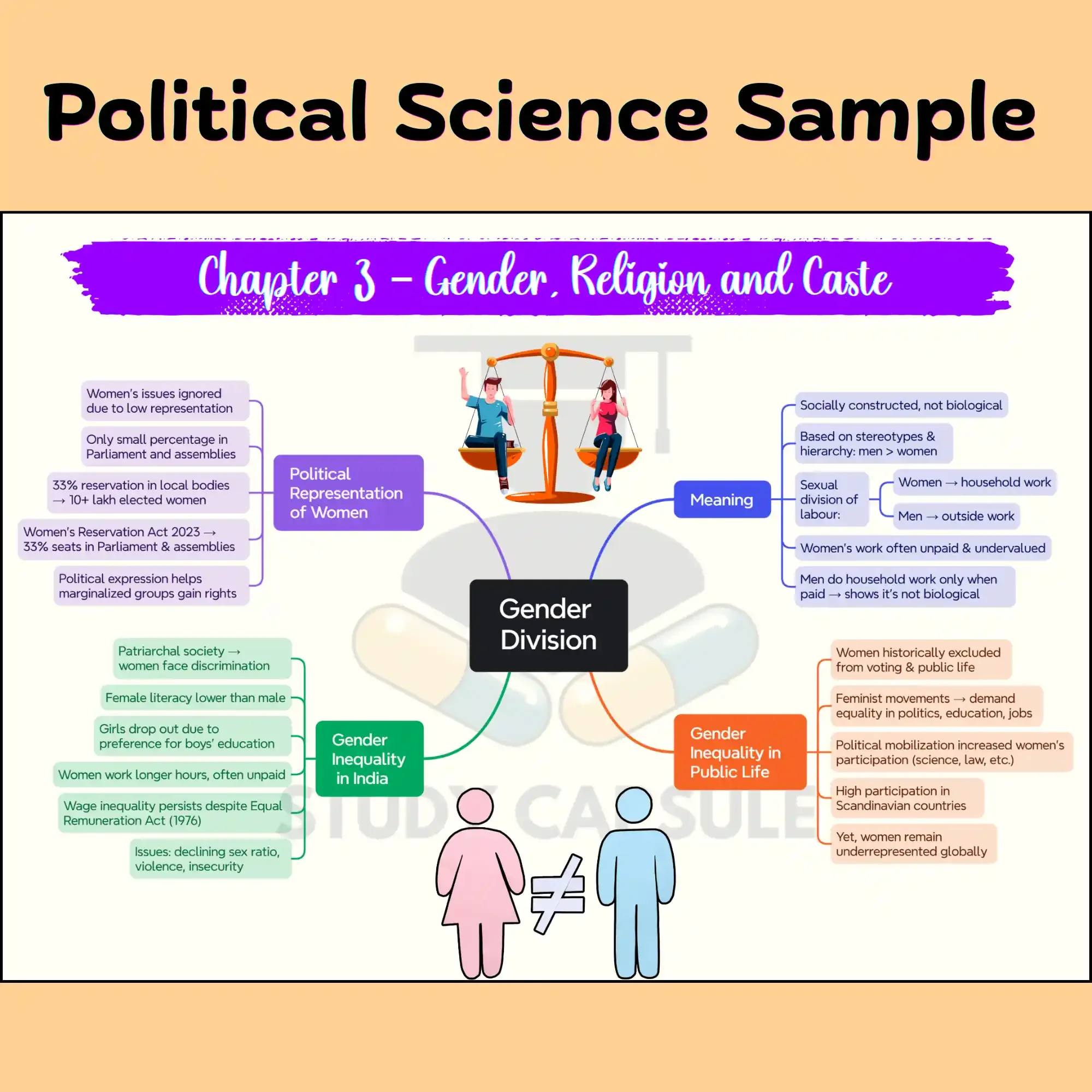 CBSE Class 10 SST | Political Science - Gender, Religion and Caste mind maps