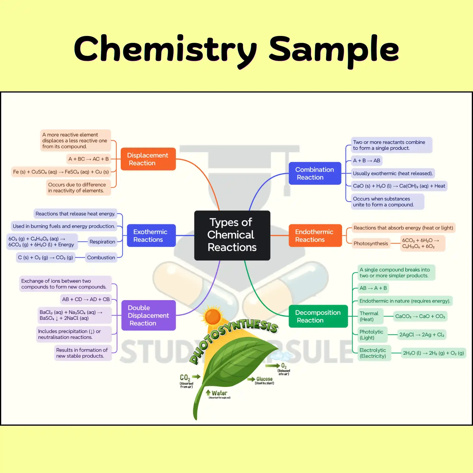 CBSE Class 10th Chemistry - Types of Chemical Reactions Mind Maps