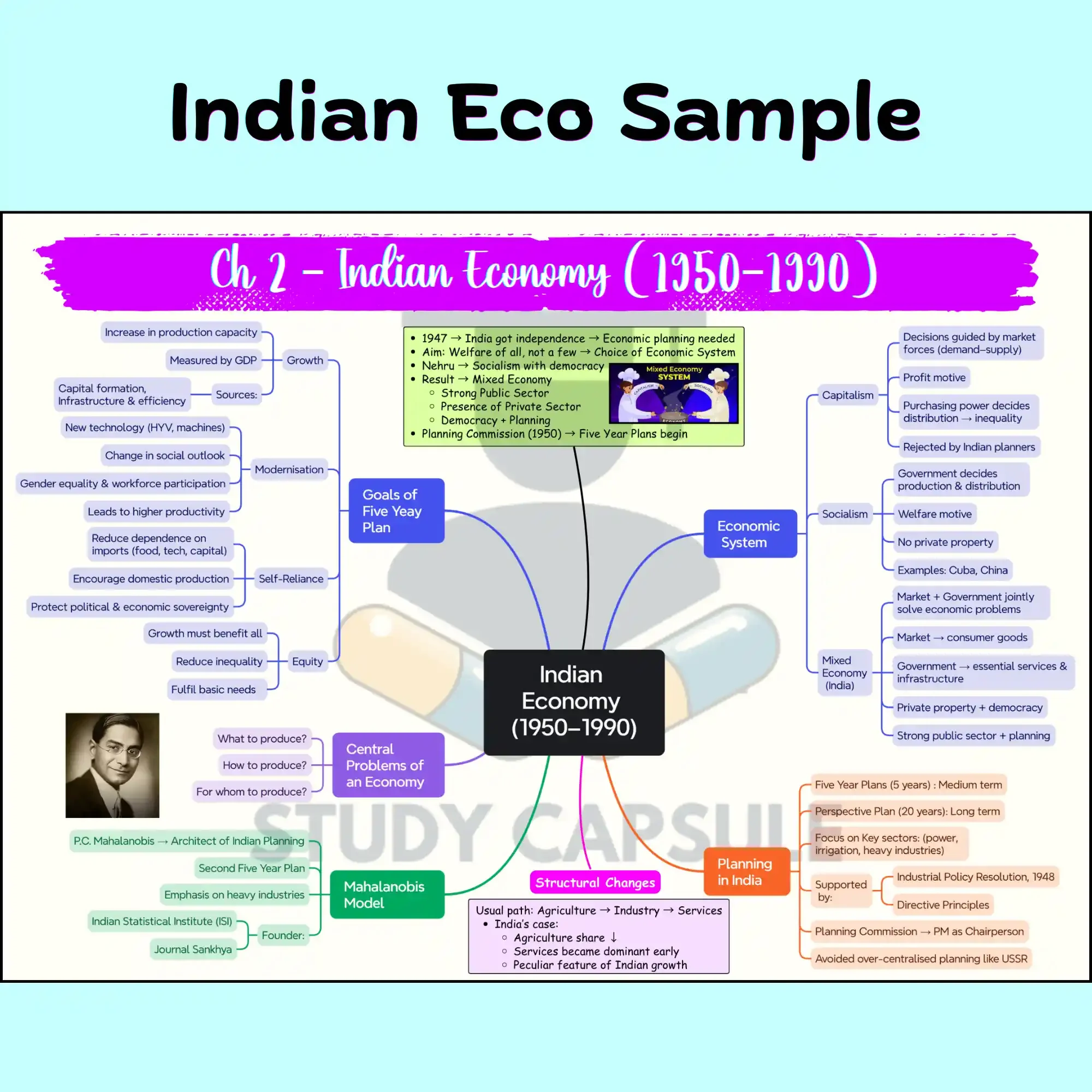 Class 12 Indian Economy Short Notes for Boards and CUET UG