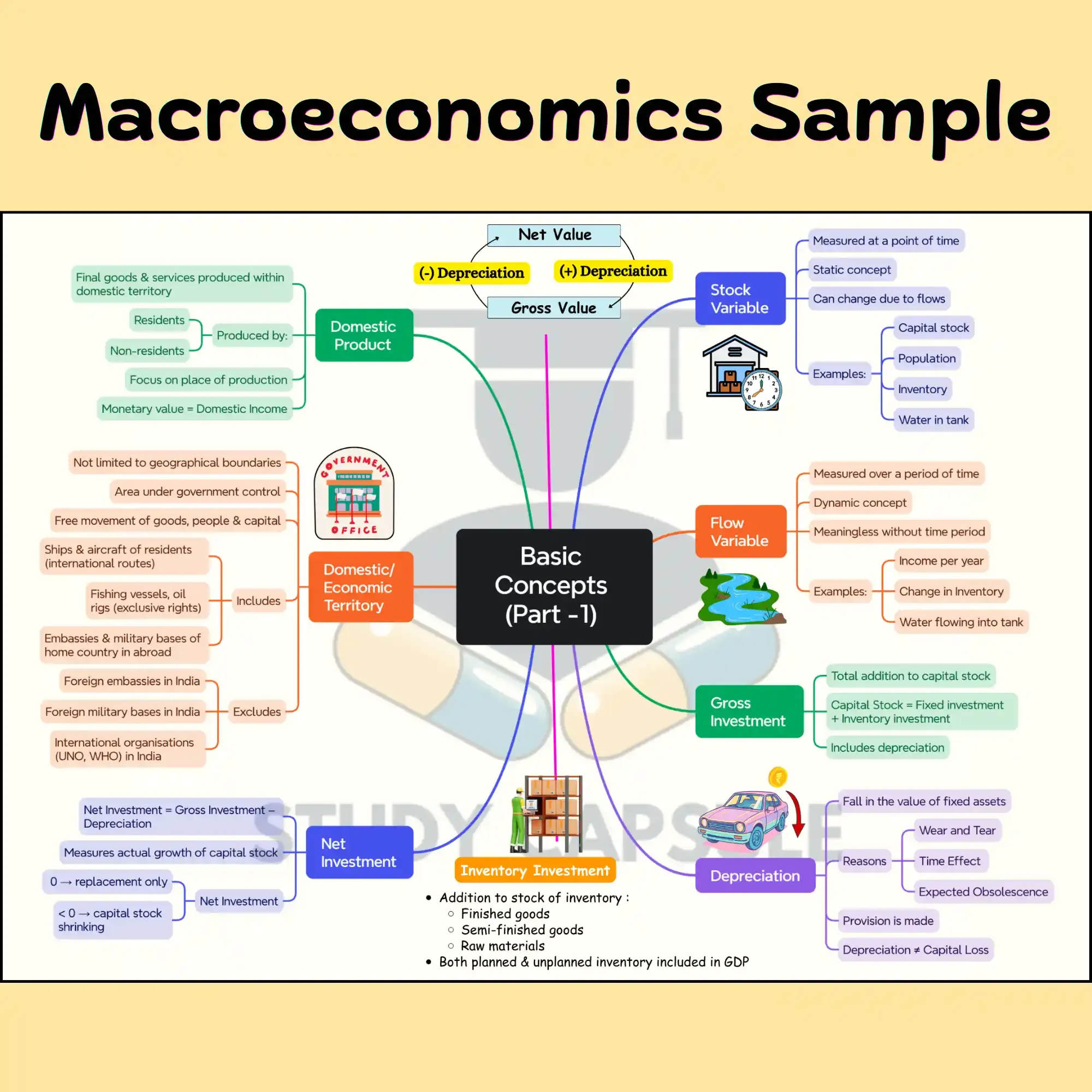 Class 12 Macroeconomics Mind Maps for Boards 2027 and CUET UG Exam