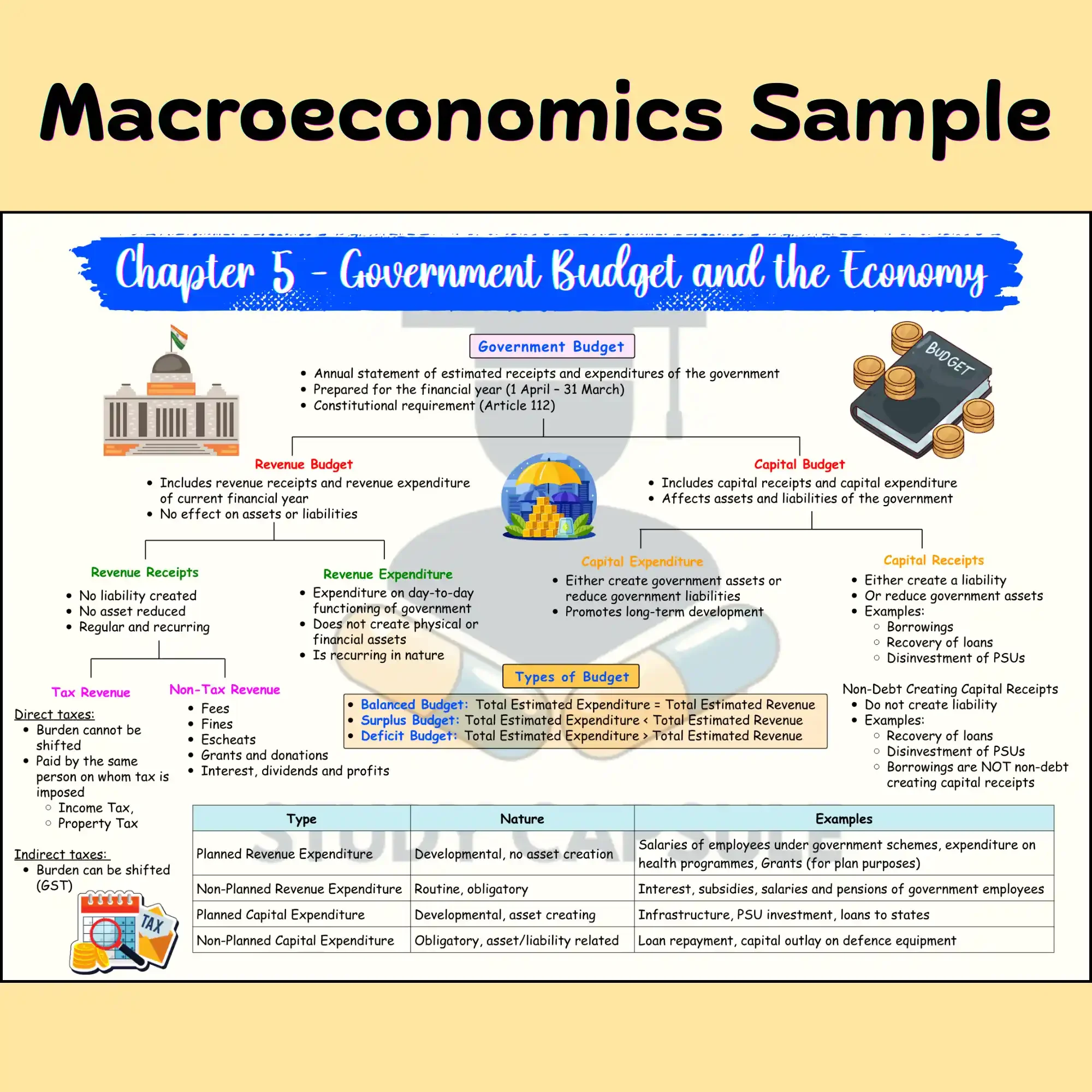 Class 12 Macroeconomics Mind Maps