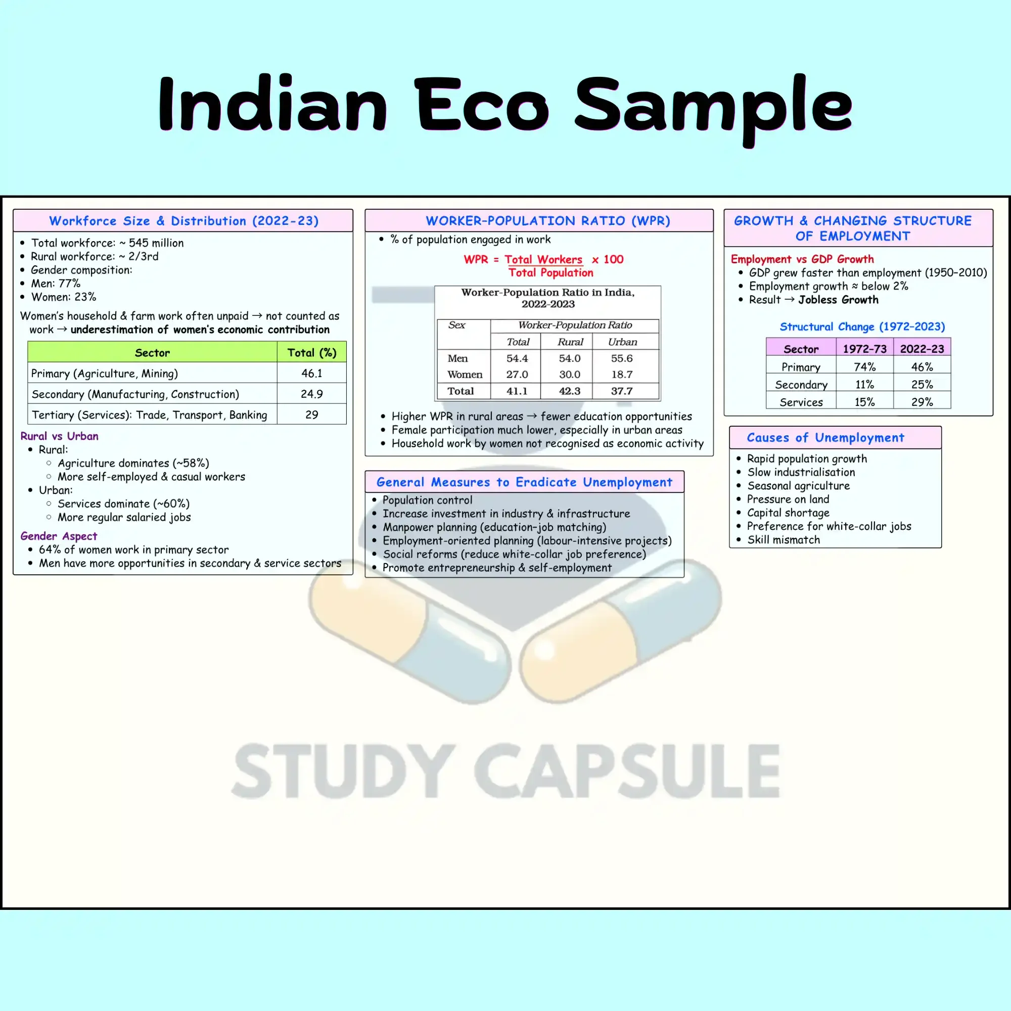 Quickly Revise Indian Economy