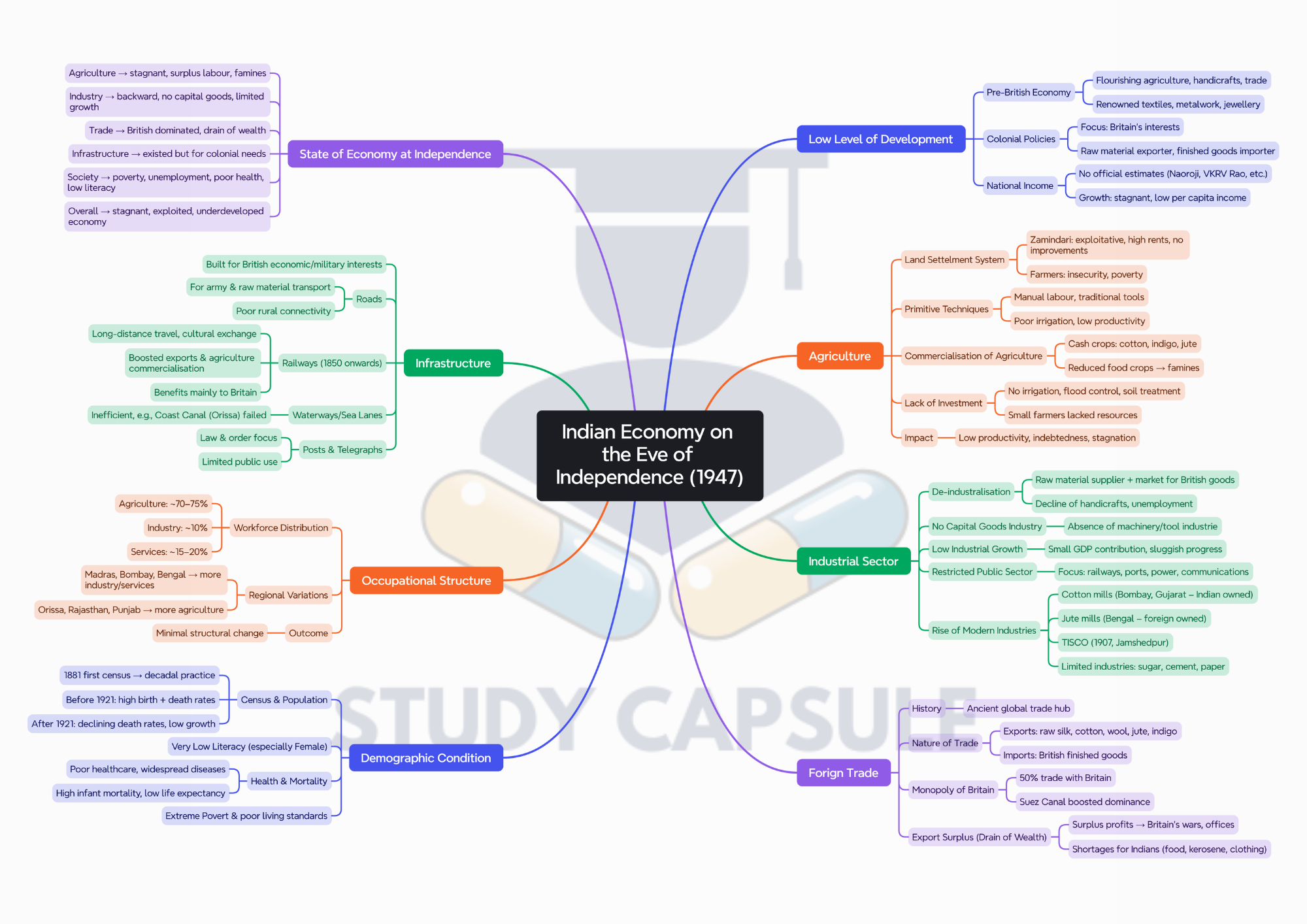 Class 12 Indian Economic Development Chapter Wise Mind Maps | 2025-26 (PDF) - Image 3